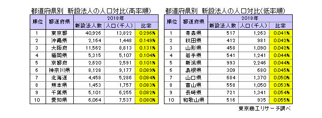 2018年「全国新設法人動向」調査