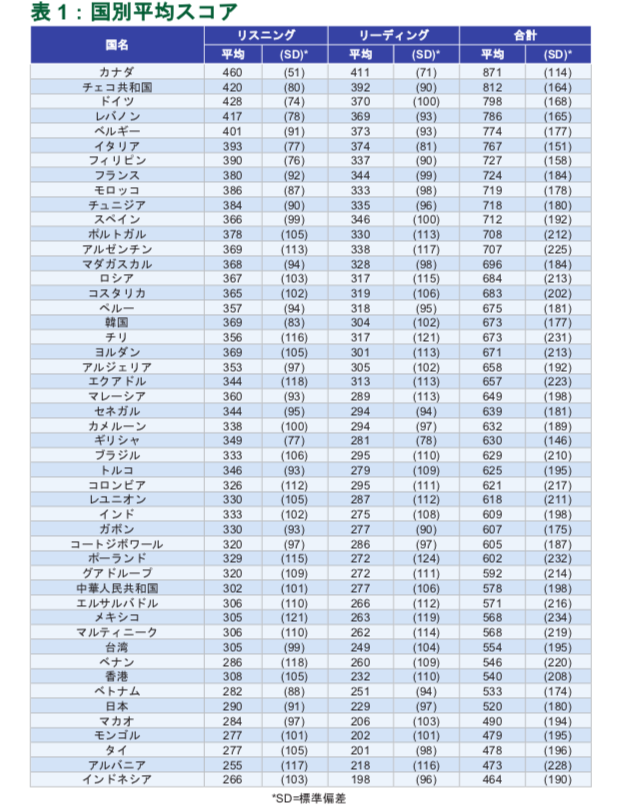 TOEIC® Listening & Reading Test 国別平均スコア（2018年）